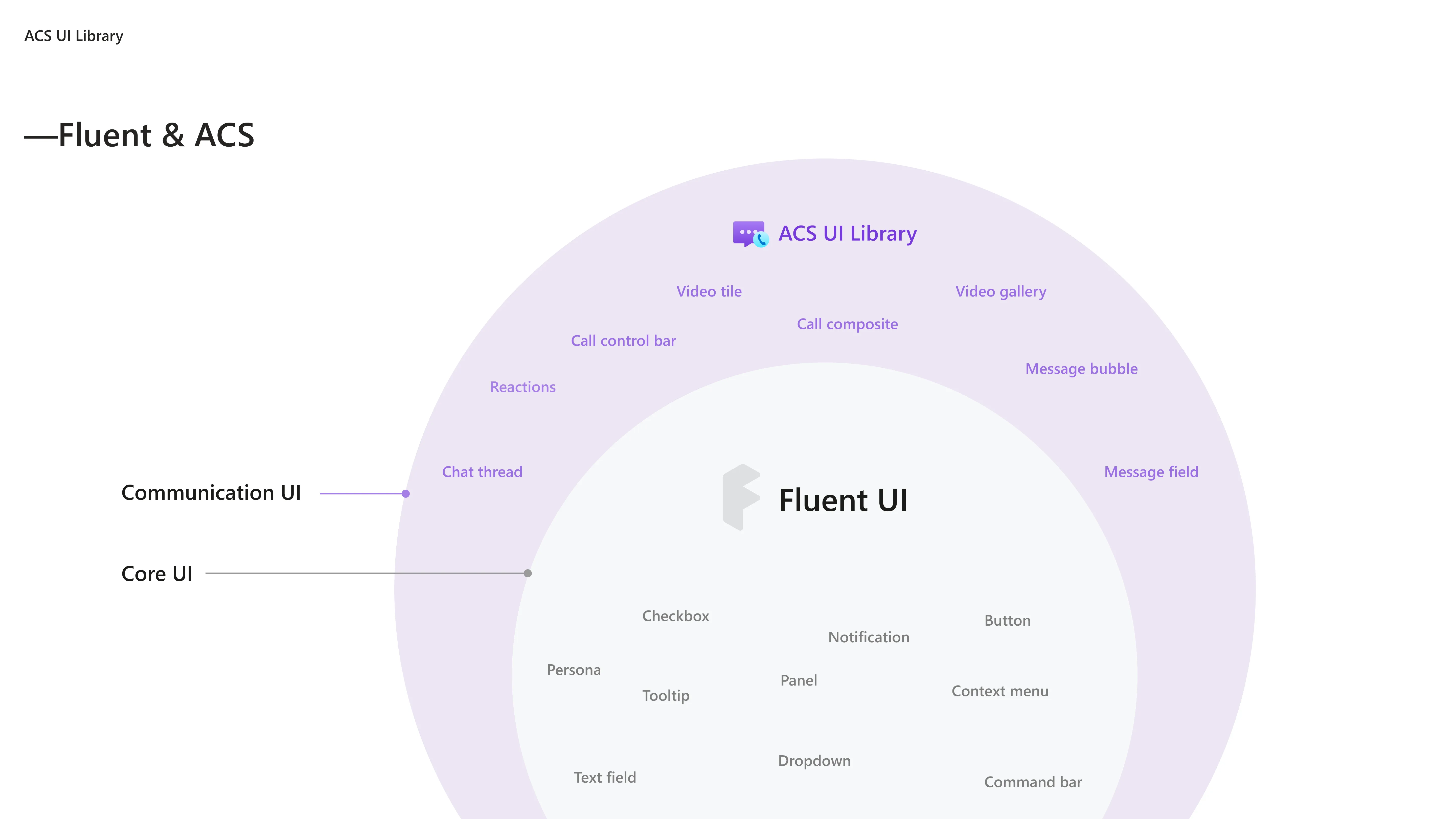 Diagram of the library's components layered on Fluent UI