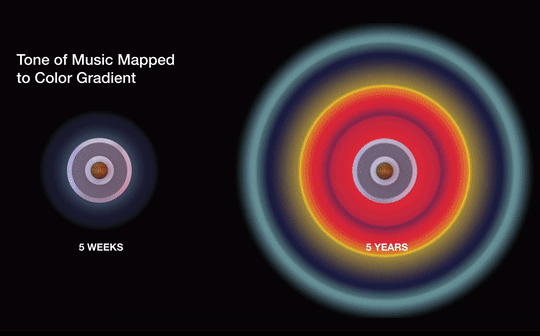 Visual state — tone of music