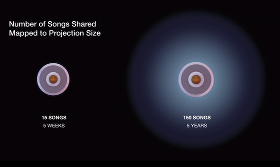 Visual state — relationship size from songs shared