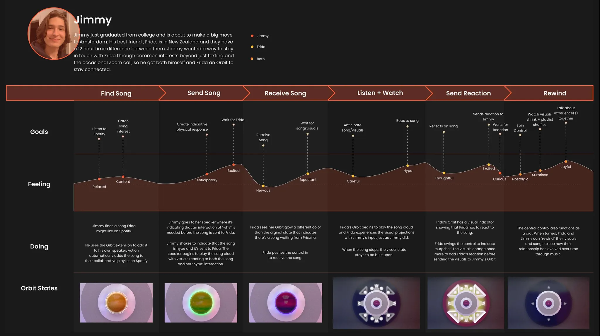 User journey map — full Orbit experience flow