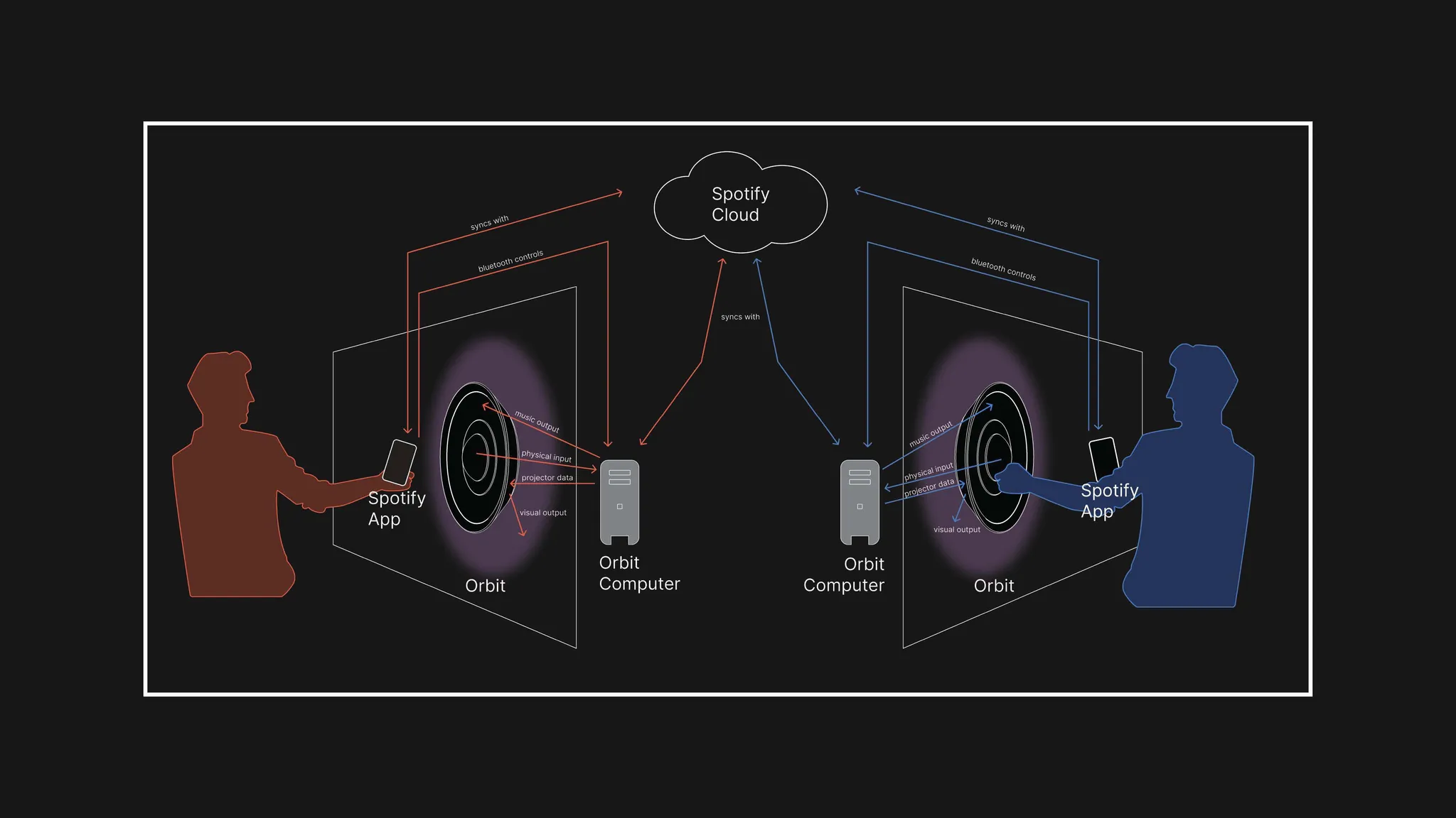 Systems diagram — Orbit architecture